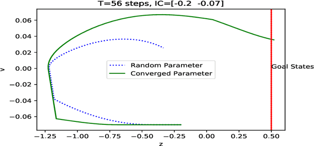 Figure 3 for Improving Generalization in Mountain Car Through the Partitioned Parameterized Policy Approach via Quasi-Stochastic Gradient Descent