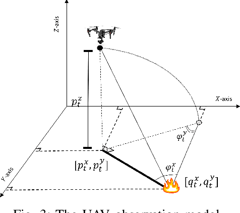 Figure 3 for Coordinated Control of UAVs for Human-Centered Active Sensing of Wildfires