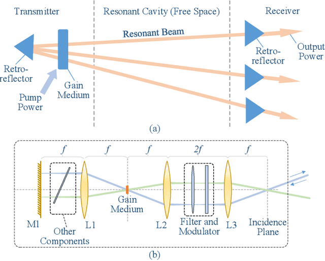 Figure 4 for Resonant Beam Communications with Echo Interference Elimination