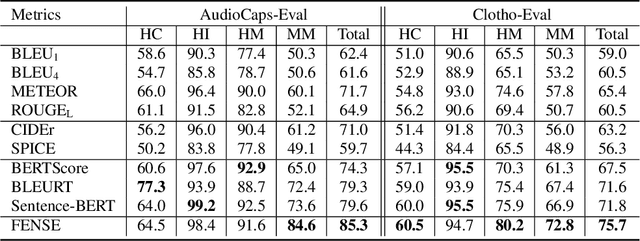 Figure 3 for Can Audio Captions Be Evaluated with Image Caption Metrics?