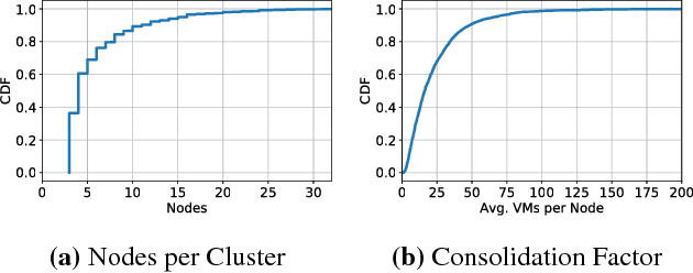 Figure 2 for ADARES: Adaptive Resource Management for Virtual Machines