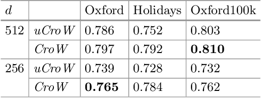 Figure 4 for Cross-dimensional Weighting for Aggregated Deep Convolutional Features