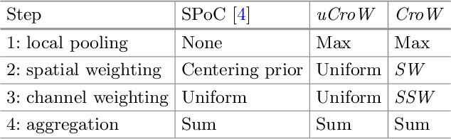 Figure 2 for Cross-dimensional Weighting for Aggregated Deep Convolutional Features