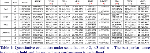 Figure 2 for Gated Multiple Feedback Network for Image Super-Resolution