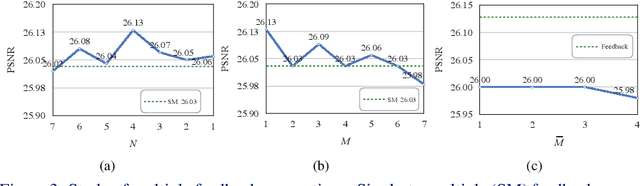Figure 4 for Gated Multiple Feedback Network for Image Super-Resolution