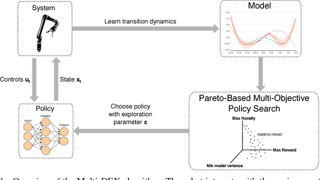 Figure 1 for Multi-objective Model-based Policy Search for Data-efficient Learning with Sparse Rewards