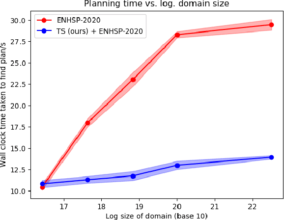 Figure 3 for Task Scoping: Building Goal-Specific Abstractions for Planning in Complex Domains