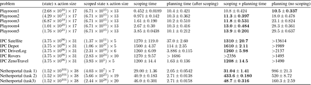 Figure 2 for Task Scoping: Building Goal-Specific Abstractions for Planning in Complex Domains