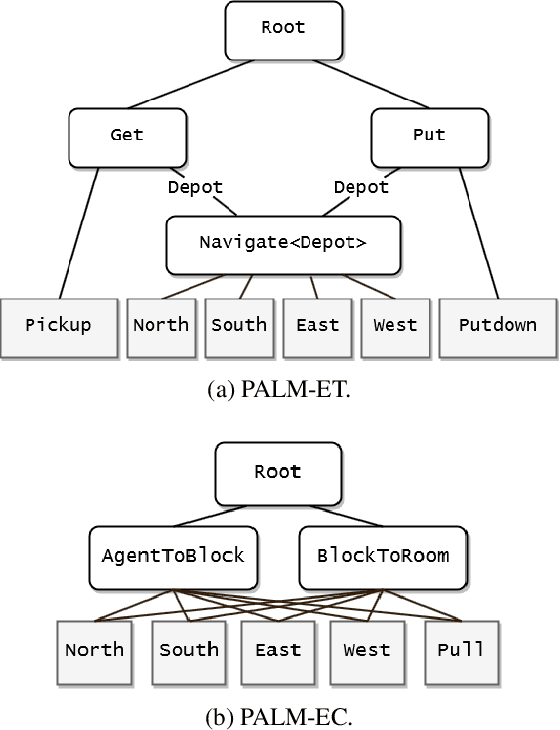 Figure 1 for Planning with Abstract Learned Models While Learning Transferable Subtasks