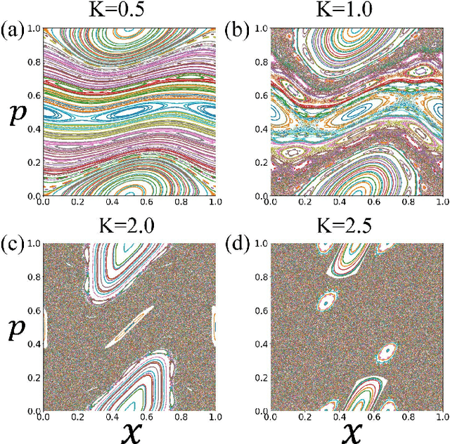 Figure 1 for Deep Learning of Chaos Classification
