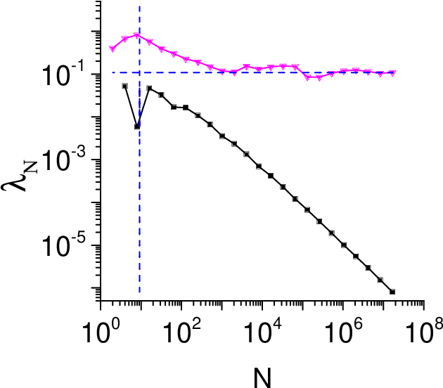 Figure 2 for Deep Learning of Chaos Classification