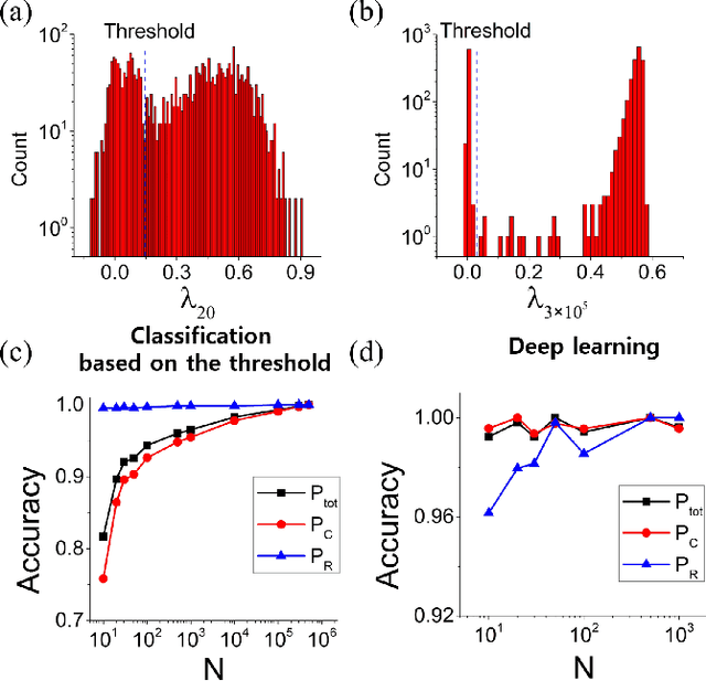 Figure 3 for Deep Learning of Chaos Classification