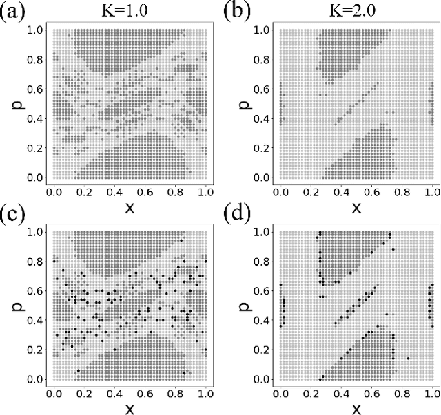 Figure 4 for Deep Learning of Chaos Classification