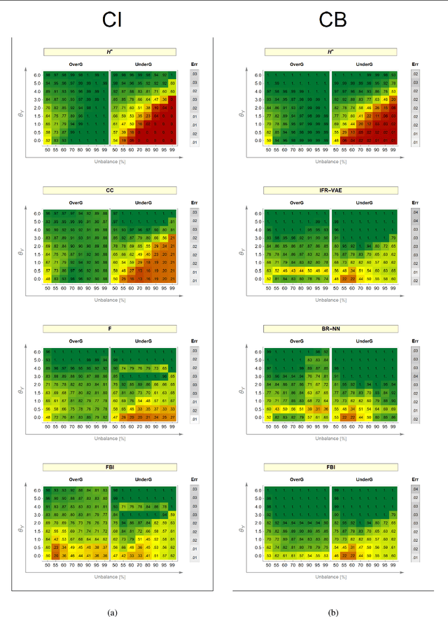 Figure 3 for Addressing Fairness, Bias and Class Imbalance in Machine Learning: the FBI-loss