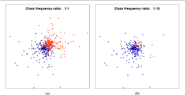 Figure 1 for Addressing Fairness, Bias and Class Imbalance in Machine Learning: the FBI-loss