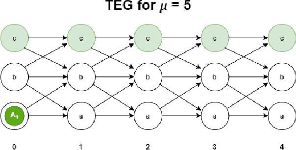 Figure 3 for DPLL(MAPF): an Integration of Multi-Agent Path Finding and SAT Solving Technologies