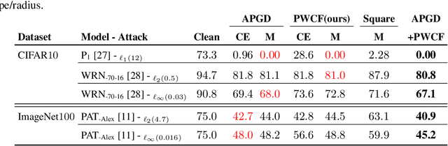 Figure 2 for Optimization for Robustness Evaluation beyond $\ell_p$ Metrics