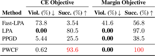 Figure 4 for Optimization for Robustness Evaluation beyond $\ell_p$ Metrics