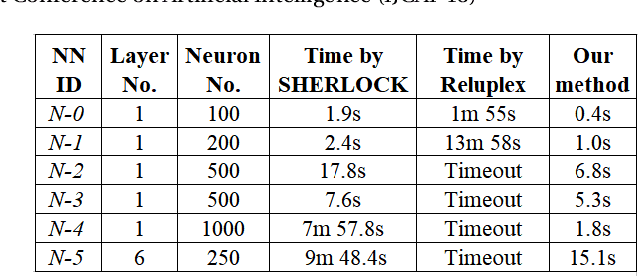 Figure 2 for Reachability Analysis of Deep Neural Networks with Provable Guarantees