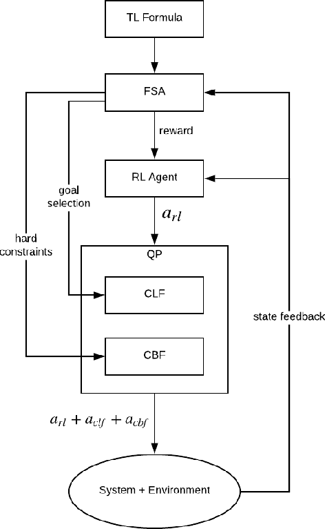 Figure 1 for Temporal Logic Guided Safe Reinforcement Learning Using Control Barrier Functions