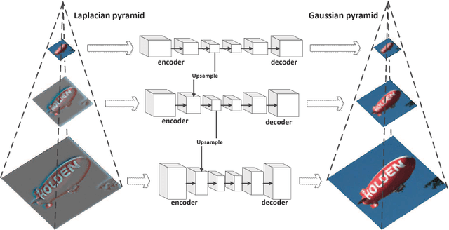 Figure 1 for Unsupervised Representation Learning with Laplacian Pyramid Auto-encoders