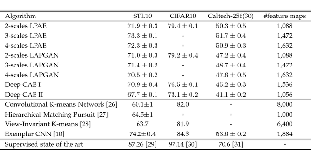 Figure 3 for Unsupervised Representation Learning with Laplacian Pyramid Auto-encoders