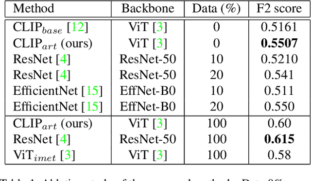 Figure 2 for CLIP-Art: Contrastive Pre-training for Fine-Grained Art Classification