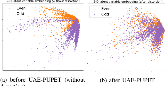 Figure 2 for Uncertainty-Autoencoder-Based Privacy and Utility Preserving Data Type Conscious Transformation