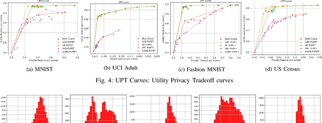 Figure 3 for Uncertainty-Autoencoder-Based Privacy and Utility Preserving Data Type Conscious Transformation