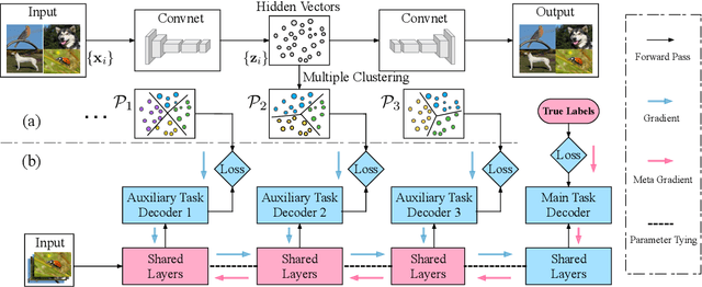 Figure 3 for Constructing Multiple Tasks for Augmentation: Improving Neural Image Classification With K-means Features