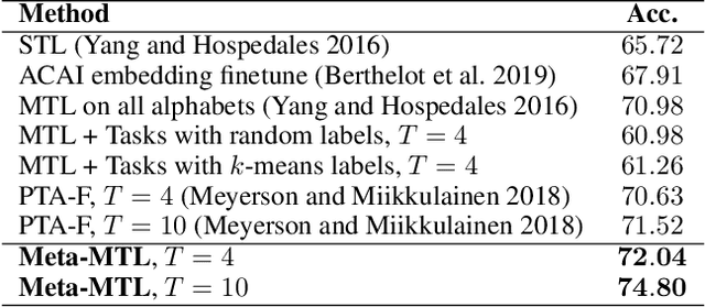 Figure 2 for Constructing Multiple Tasks for Augmentation: Improving Neural Image Classification With K-means Features