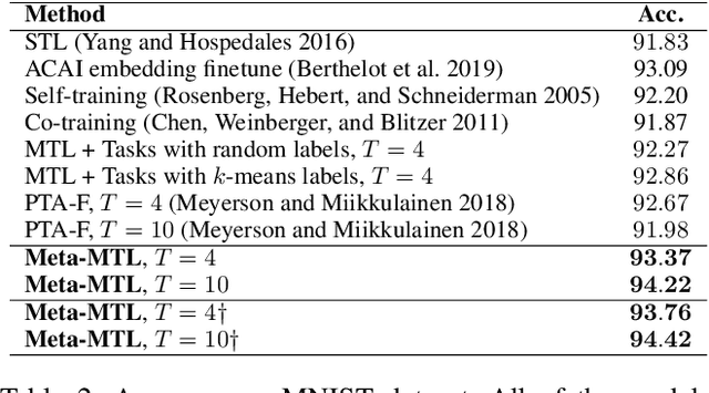 Figure 4 for Constructing Multiple Tasks for Augmentation: Improving Neural Image Classification With K-means Features