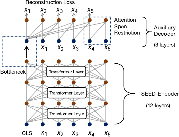 Figure 3 for Less is More: Pre-training a Strong Siamese Encoder Using a Weak Decoder