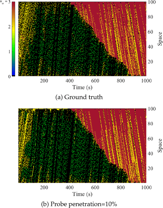 Figure 4 for Learning Traffic Flow Dynamics using Random Fields