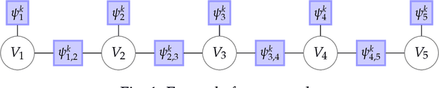 Figure 1 for Learning Traffic Flow Dynamics using Random Fields