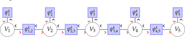 Figure 2 for Learning Traffic Flow Dynamics using Random Fields