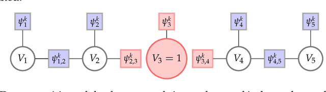 Figure 3 for Learning Traffic Flow Dynamics using Random Fields