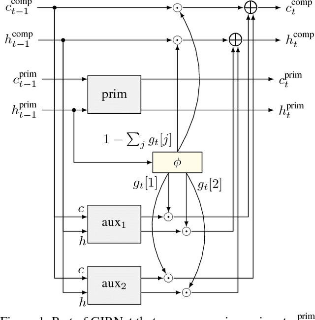 Figure 1 for GIRNet: Interleaved Multi-Task Recurrent State Sequence Models