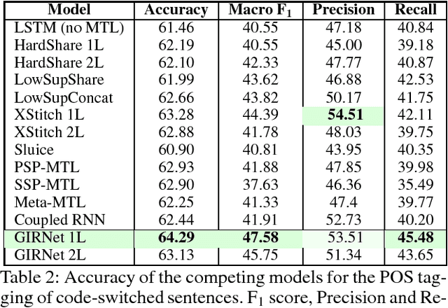 Figure 4 for GIRNet: Interleaved Multi-Task Recurrent State Sequence Models