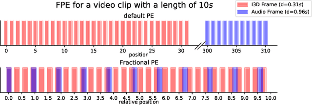 Figure 3 for Synchronized Audio-Visual Frames with Fractional Positional Encoding for Transformers in Video-to-Text Translation