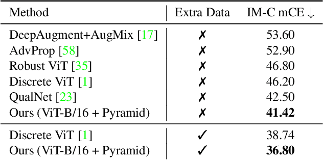 Figure 3 for Pyramid Adversarial Training Improves ViT Performance
