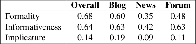 Figure 1 for SQUINKY! A Corpus of Sentence-level Formality, Informativeness, and Implicature