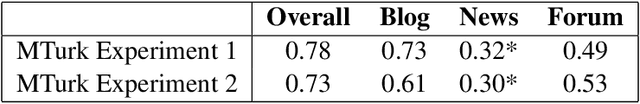 Figure 3 for SQUINKY! A Corpus of Sentence-level Formality, Informativeness, and Implicature
