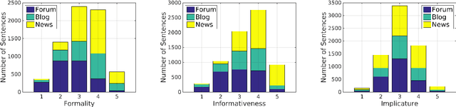 Figure 2 for SQUINKY! A Corpus of Sentence-level Formality, Informativeness, and Implicature