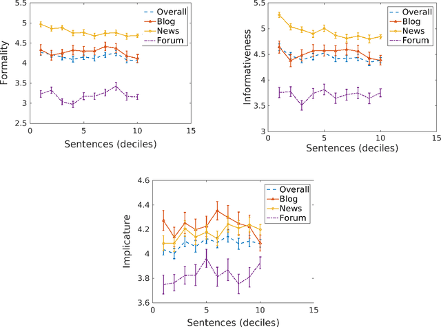 Figure 4 for SQUINKY! A Corpus of Sentence-level Formality, Informativeness, and Implicature