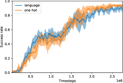 Figure 4 for Pre-trained Word Embeddings for Goal-conditional Transfer Learning in Reinforcement Learning