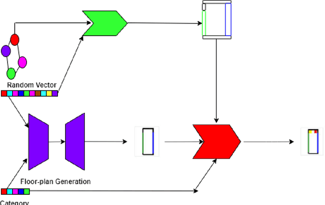 Figure 4 for End-to-end Generative Floor-plan and Layout with Attributes and Relation Graph