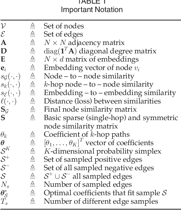 Figure 1 for Node Embedding with Adaptive Similarities for Scalable Learning over Graphs
