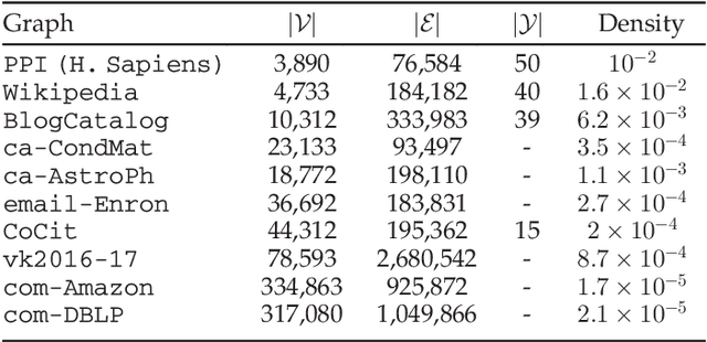 Figure 4 for Node Embedding with Adaptive Similarities for Scalable Learning over Graphs