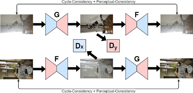 Figure 3 for Cycle-Dehaze: Enhanced CycleGAN for Single Image Dehazing